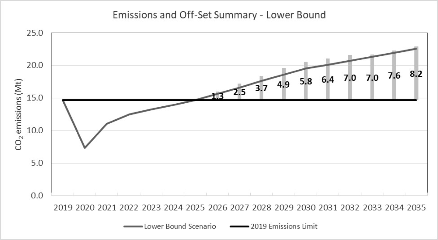 Emissions and Off-Set Summary – Lower Bound - Text version below