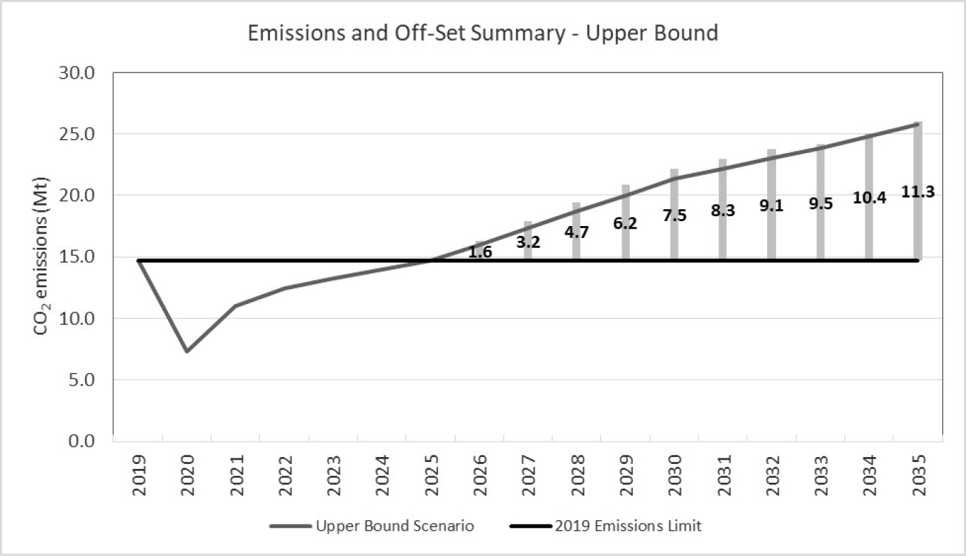 Emissions and Off-Set Summary – Upper Bound - Text version below