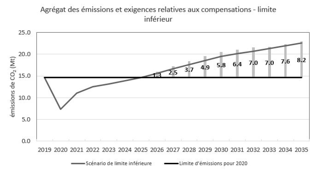 Figure 1 : Agrégat des émissions et des exigences relatives aux compensations (limite inférieure)