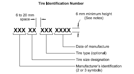 Figure identifying what makes up the tire identification number