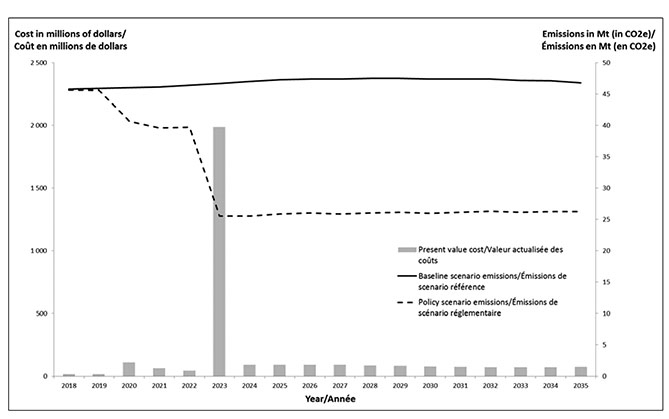 Figure 1: Baseline scenario and policy scenario methane emissions and compliance costs by year