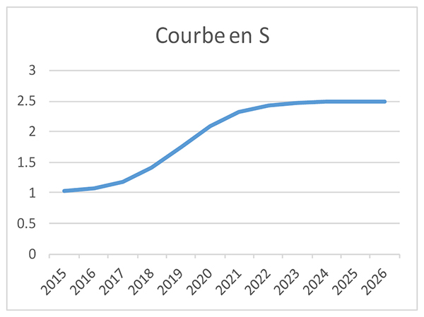 Graphique - Des renseignements complémentaires se trouvent dans les paragraphes adjacents.