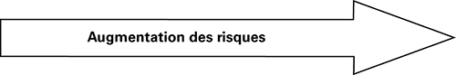 diagramme - Des renseignements complémentaires se trouvent dans les paragraphes adjacents.