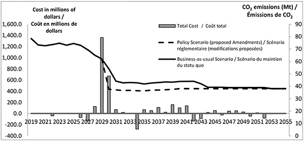 Figure 4 : Coûts annuels des émissions de CO<sub>2</sub> et de la conformité dans le scénario de base et le scénario réglementaire