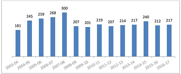Total annuel des avis et des demandes de CDP déposés 