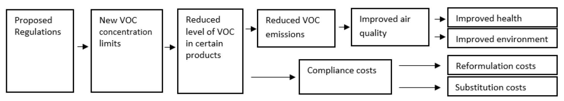 Logic model for the analysis of the proposed Regulations