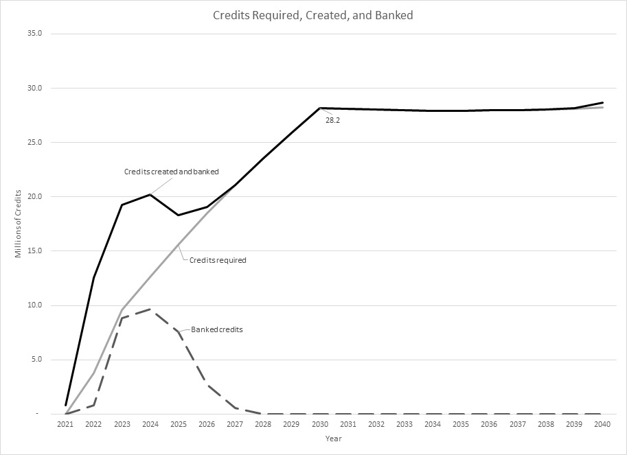 Figure 1: Estimated credits required, created and banked, 2021–2040 (millions) - description below