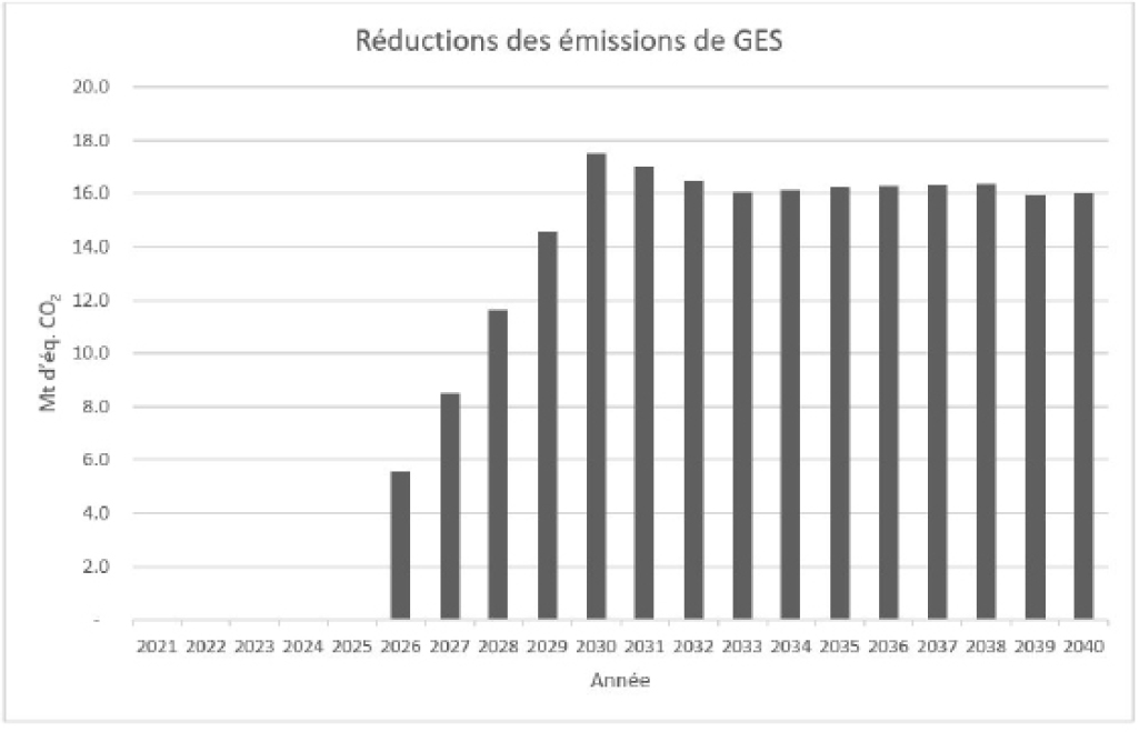 Figure 2 : Réductions différentielles des émissions de GES par an - description ci-dessous