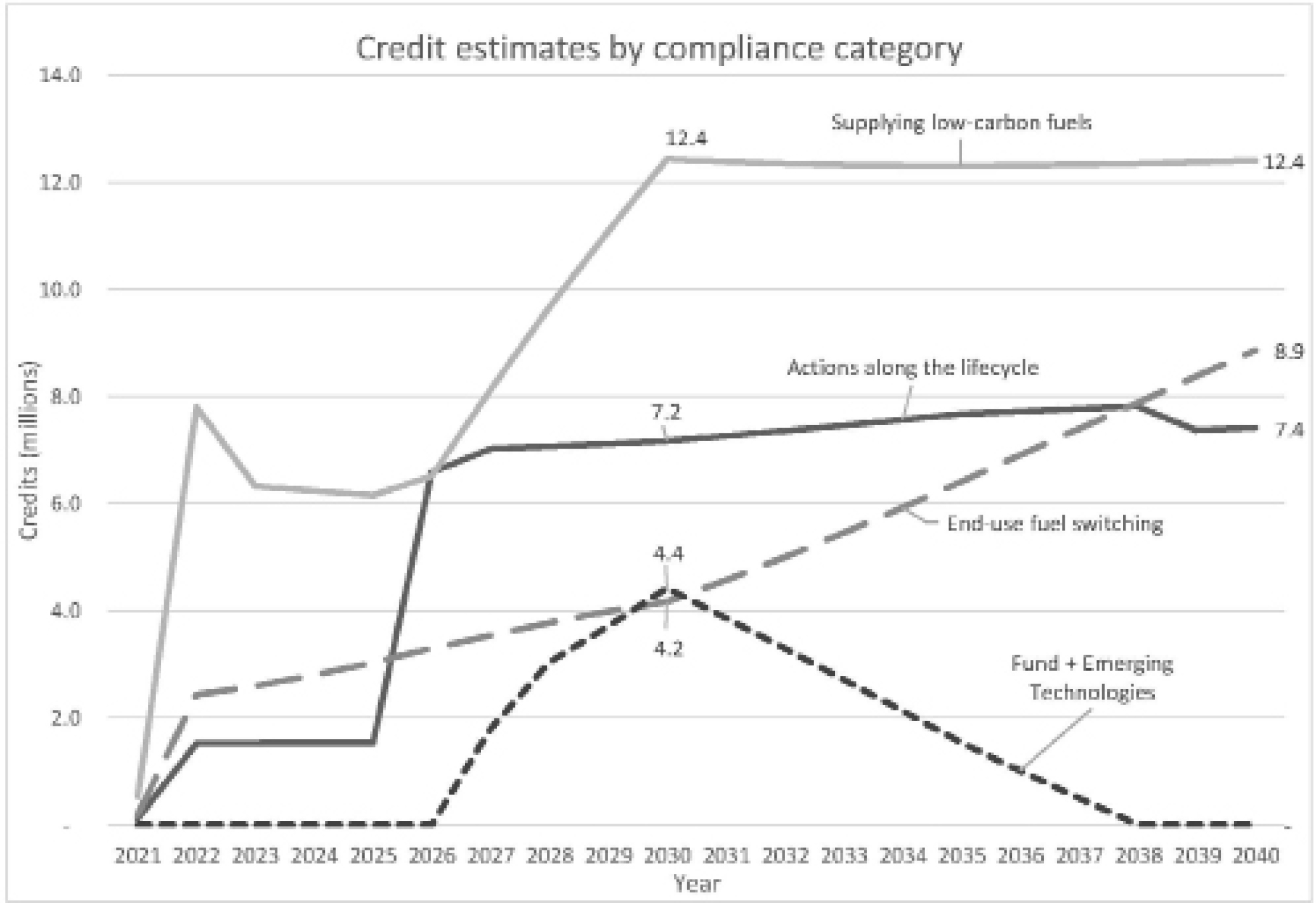 Credit estimates by compliance category, 2021–2040 (millions) - description below