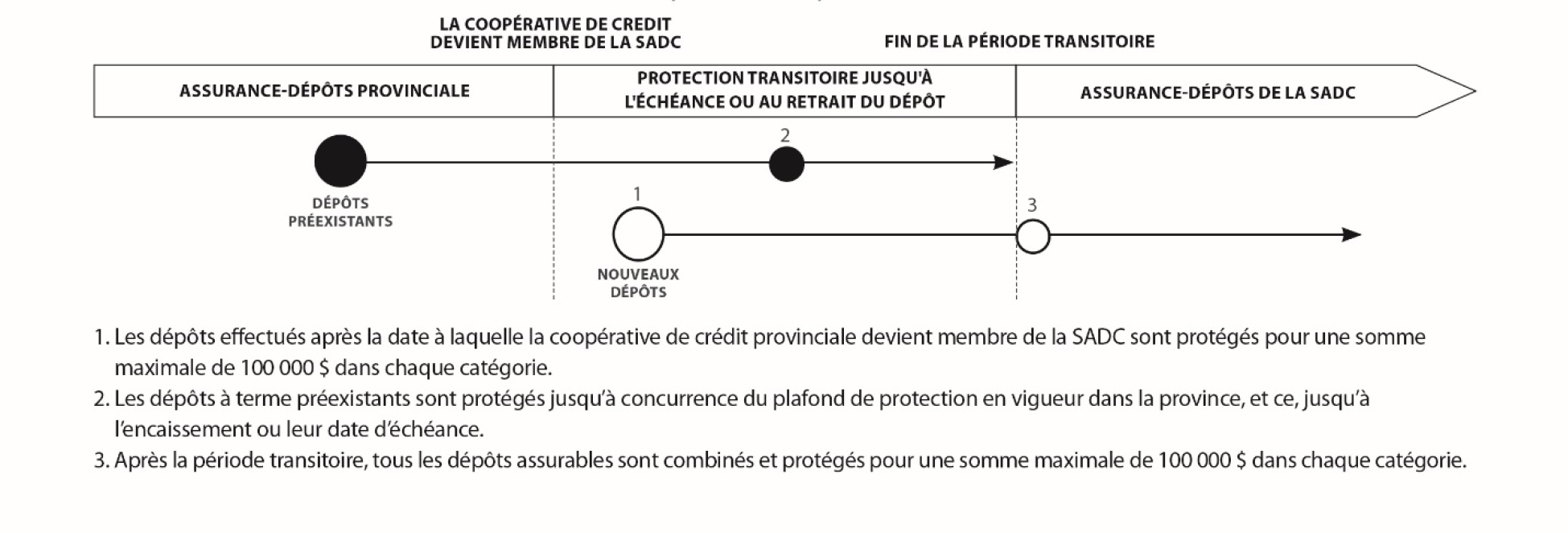 Graphique-Un graphique affichant la couverture transitoire pour les dépôts à terme. Version texte ci dessous.