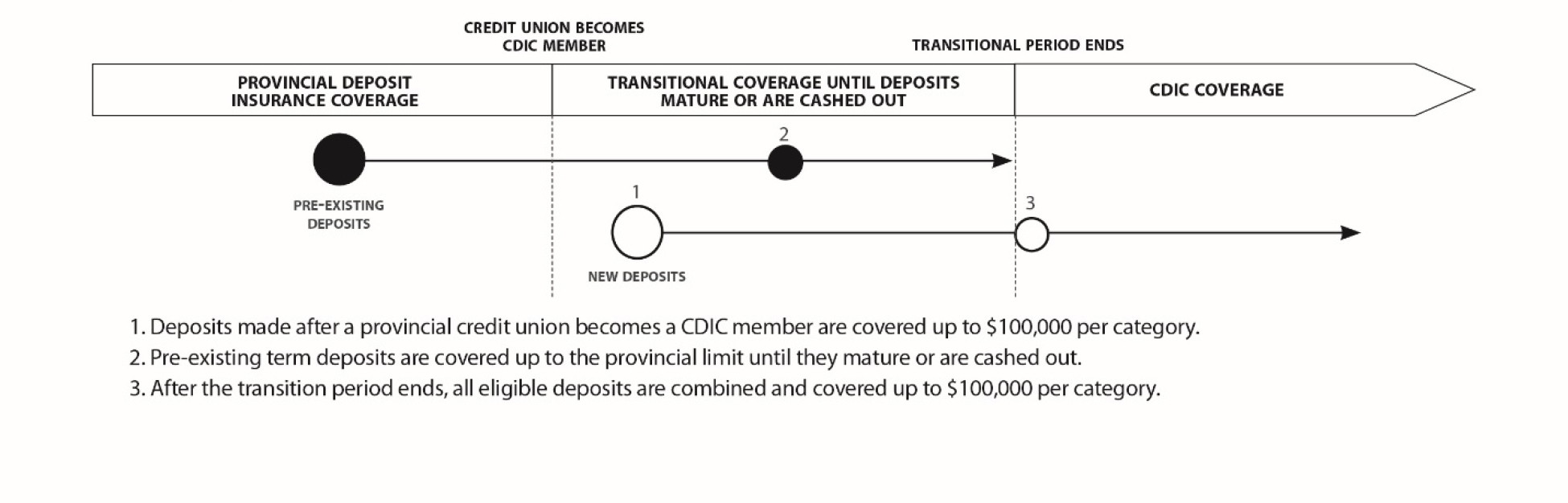 Graph-A graphic showing the transitional coverage for term deposits. 