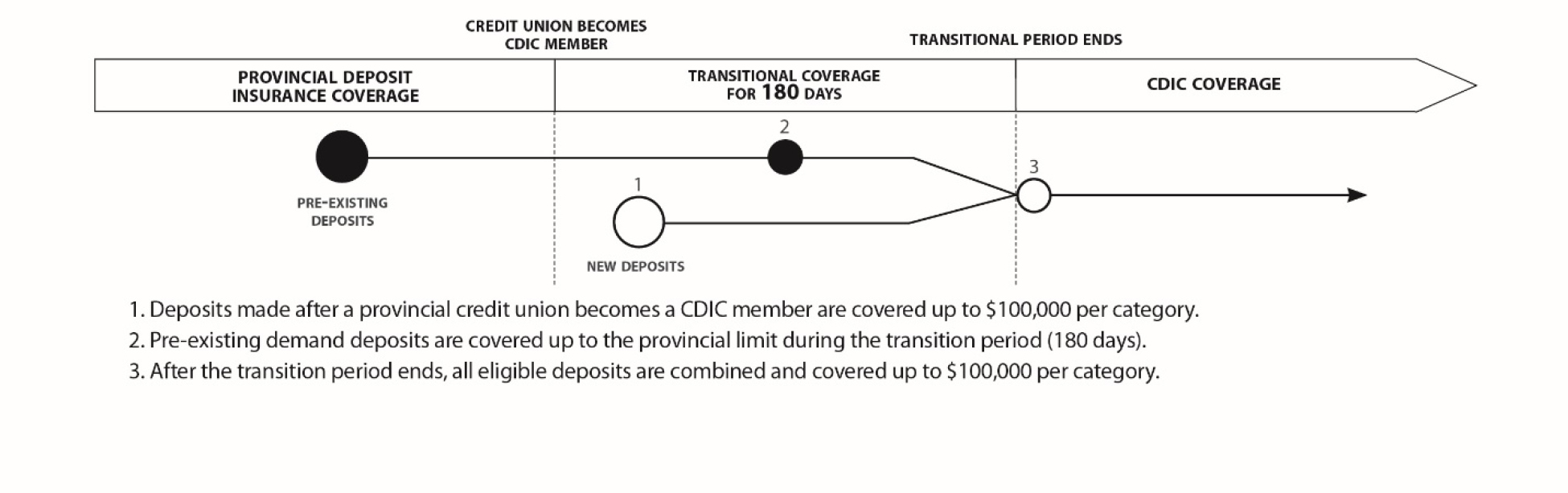 Graph-A graphic showing the transitional coverage for demand deposits. 