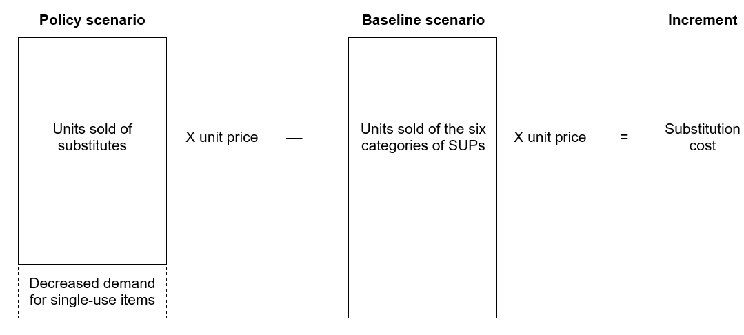 A logic model is presented here illustrating the manner in which the cost-benefit analysis estimates the change in procurement cost for substitutes versus SUPs. – Text version below the image