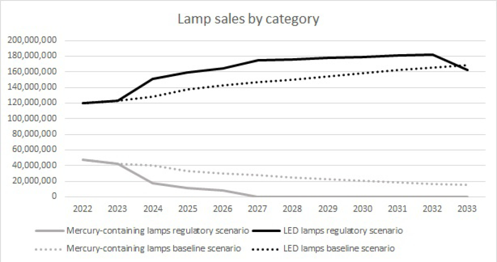 Figure 1: ﻿Lamp ﻿sales in the baseline and regulatory ﻿scenarios﻿ 