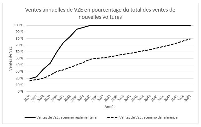 Figure 1 : Pourcentage annuel prévu de ventes de VZE dans le scénario de référence et le scénario réglementaires – Version textuelle en dessous du graphique
