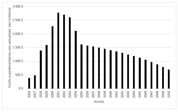 Figure 2 : Coûts annuels des VZE et des bornes de recharge résidentielles – Version textuelle en dessous du graphique
