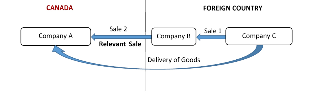 Figure 1 is a visual representation of a series of sales in respect of goods imported into Canada, and involves three companies. Text version below.
