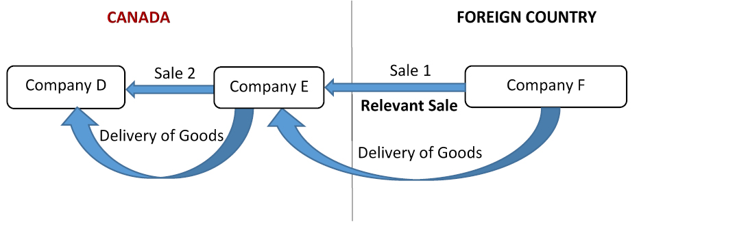 Figure 2 is a visual representation of a series of sales in respect of goods imported into Canada, and involves three companies. Text version below. 