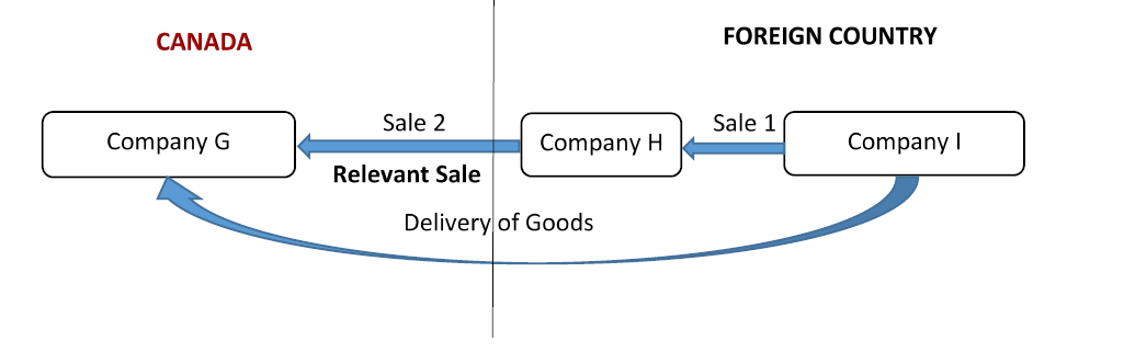 Figure 3 is a visual representation of a series of sales in respect of goods imported into Canada, and involves three companies. Text version below. 