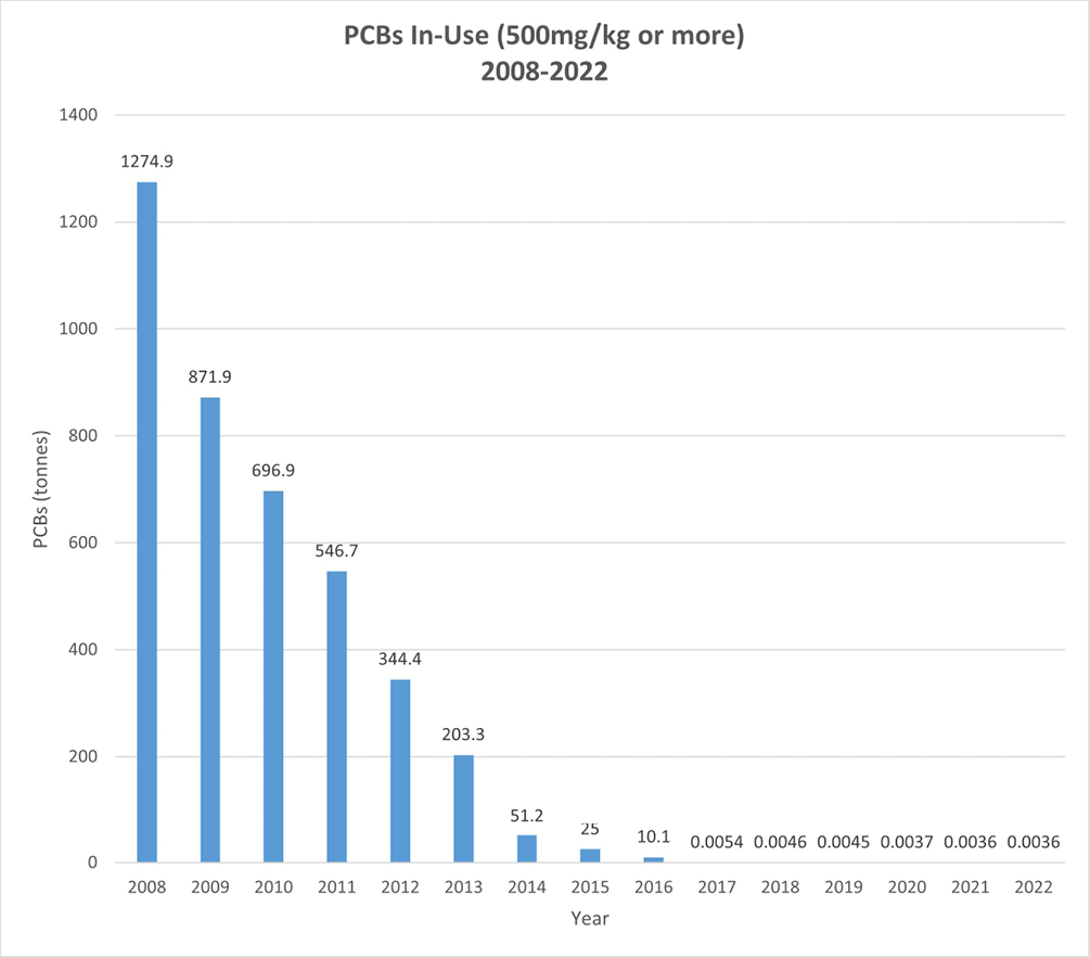 Figure 1: Quantities (tonnes) of PCBs in use in Canada in equipment subject to the PCB Regulations – Text version below the graph