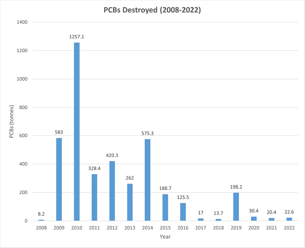 Figure 2: Quantities (tonnes) of PCBs destroyed in Canada subject to the PCB Regulations – Text version below the graph
