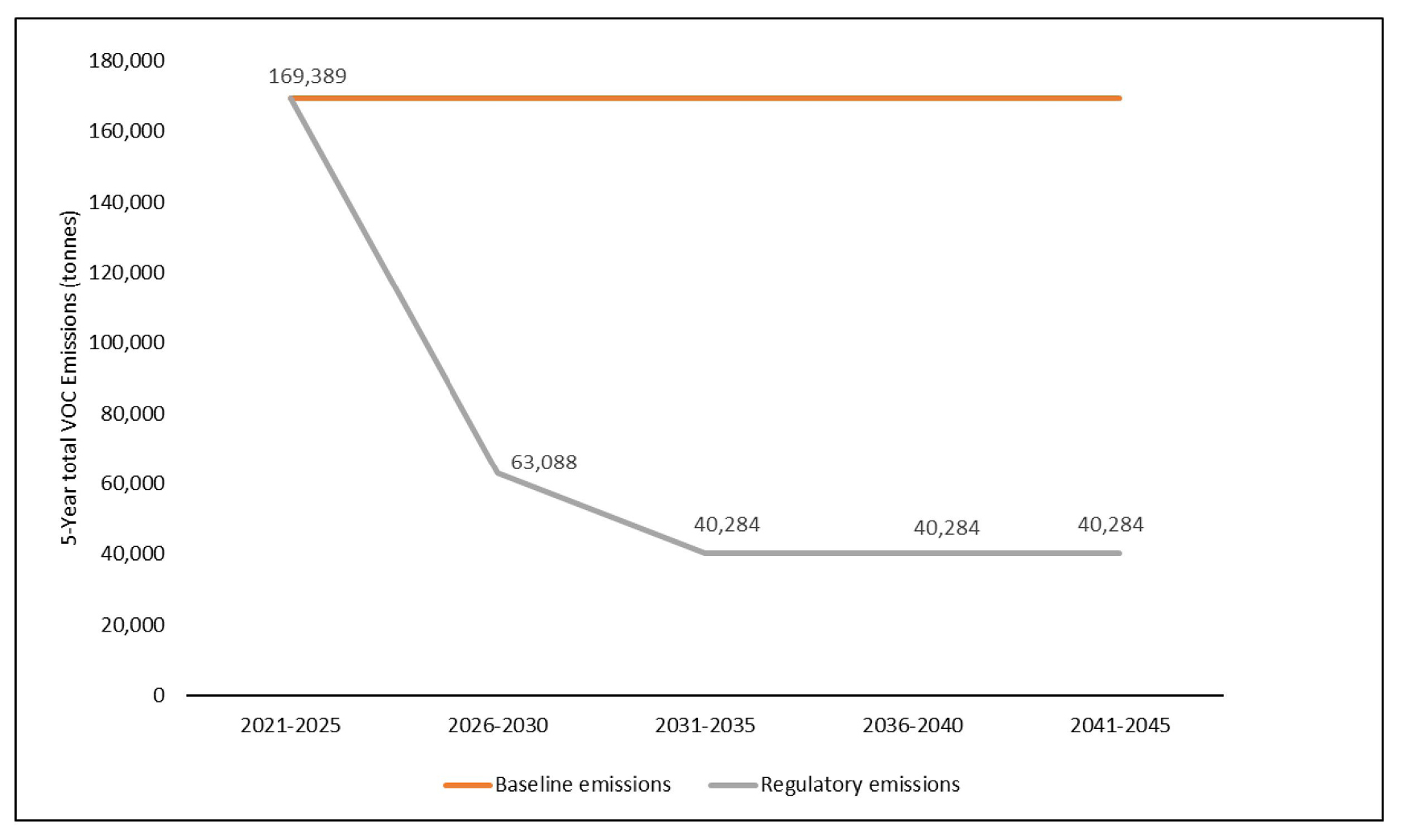 Figure 2: VOC emissions (excluding methane) in the baseline and regulatory scenarios – Text version below the graph