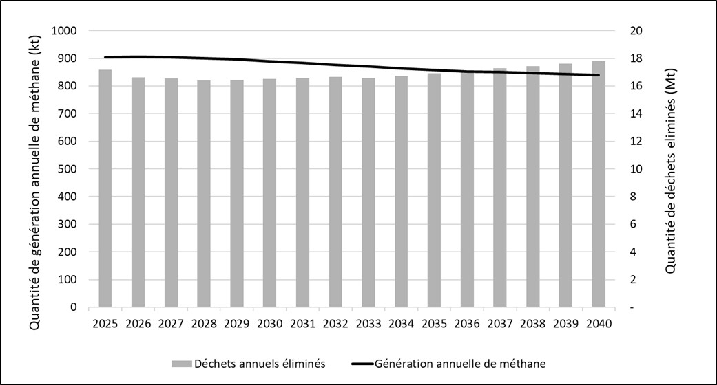 Graphique 3. Déchets annuels éliminés et génération annuelle de méthane (2025 à 2040). – Version textuelle en dessous du graphique