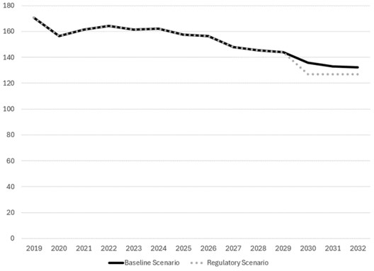 Figure 3: GHG emissions in covered sectors over time (in Mt of CO2e) – Text version below the graph