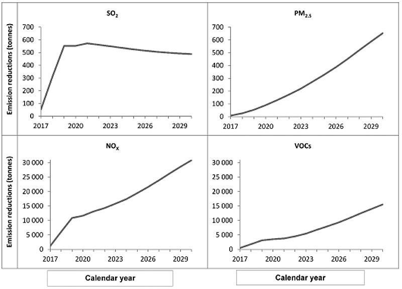 This figure presents the national-level reductions in primary annual emissions of key air pollutants from on-road vehicles in Canada due to the Amendments relative to the base case.