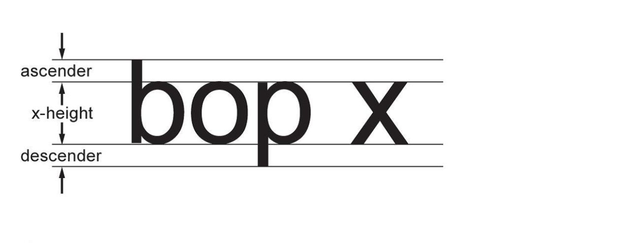 The height of the lower case letter “x” is the “x-height”. The part of the lower case letter “b” that is above the x-height is called an “ascender”. The part of the lower case letter “p” that is below the x-height is called a “descender”.