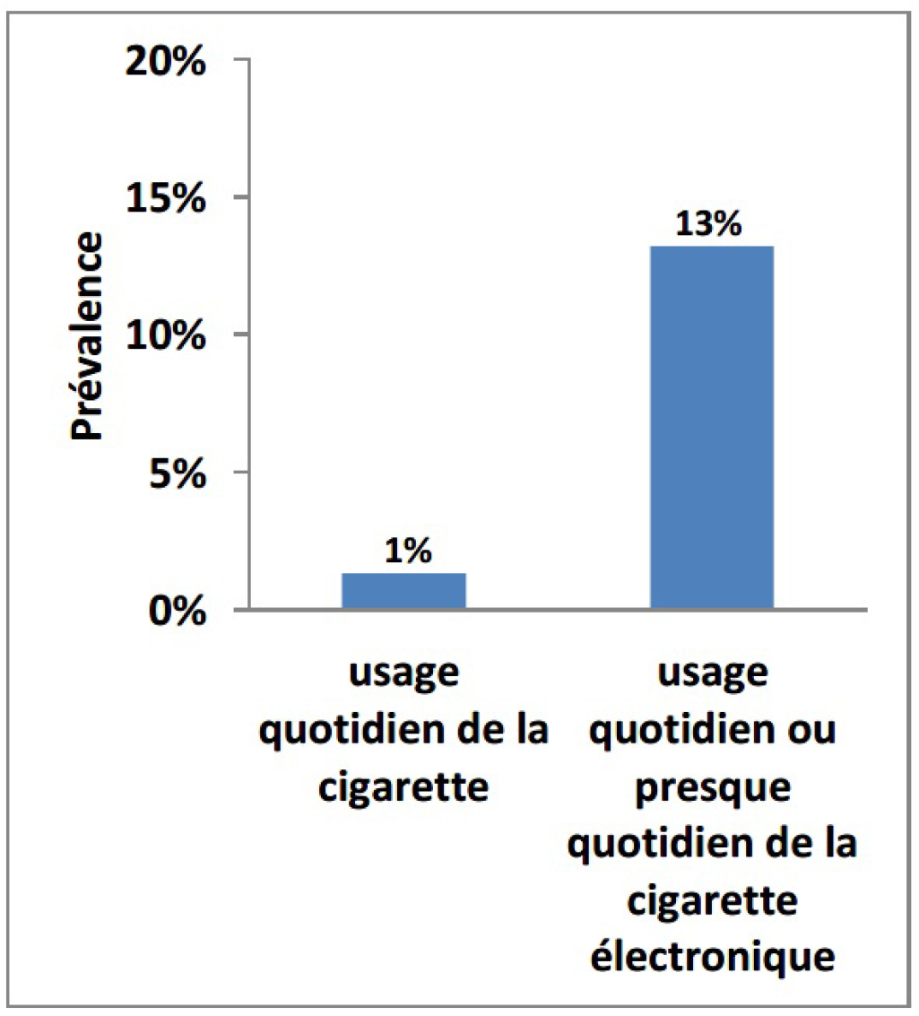 Usage quotidien de la cigarette et usage quotidien ou presque quotidien de la cigarette électronique, de la 10e à la 12e année (ECTADE de 2018-2019) - Description ci-dessous