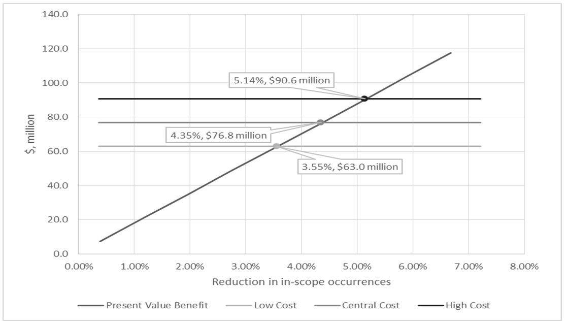 Chart depicting intersection points between purchase-and-installation scenarios and present value safety benefits by break-even percentage