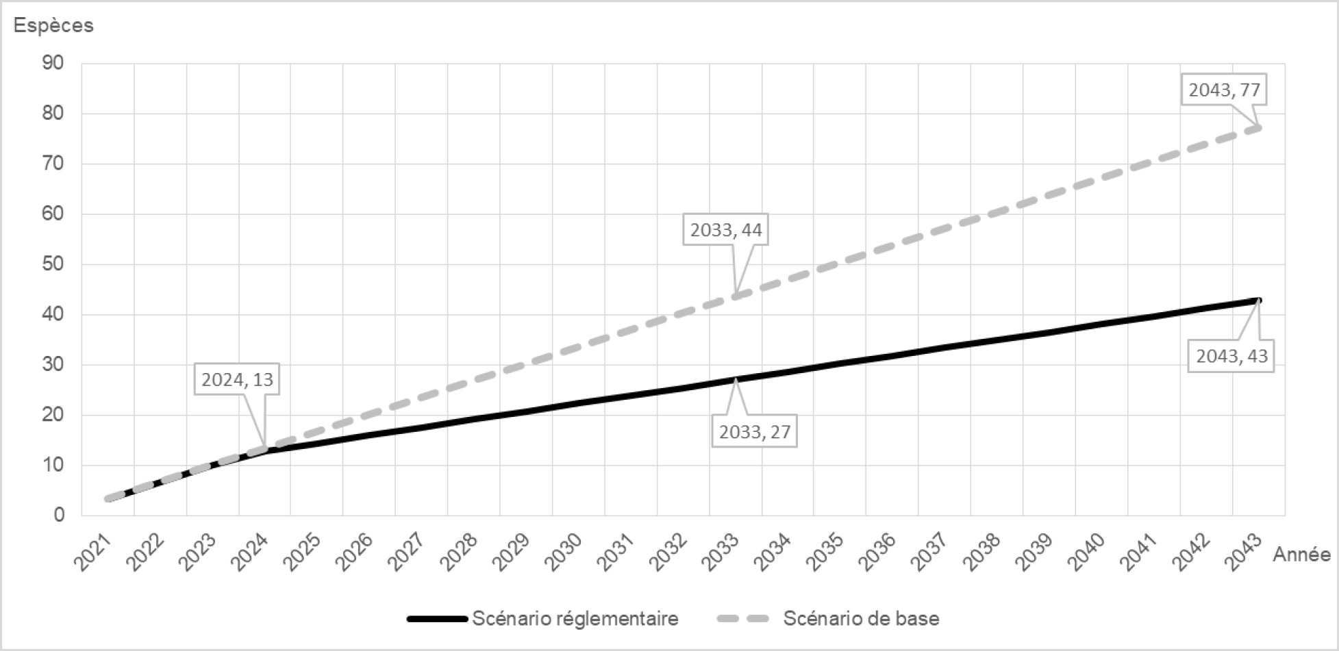 Figure 1 : Nombre d'espèces par année dans le scénario de base et le scénario réglementaire – Version textuelle en dessous du graphique