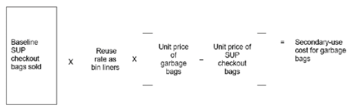 Figure 5. Secondary-use cost monetization framework: SUP checkout bags as trash bin liners