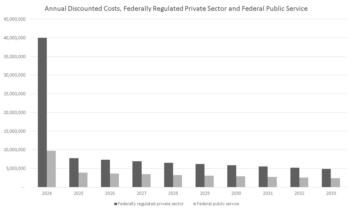 Annual discounted costs (in millions), federally regulated private sector and federal public service – Text version below the graph