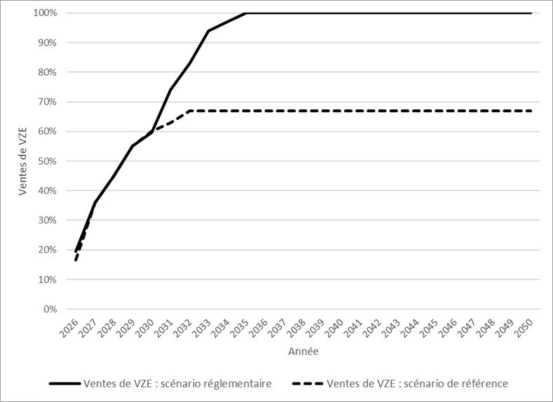 Figure 5 : Part annuelle prévue des ventes de VZE selon un scénario de référence et réglementaire alternatif  – Version textuelle en dessous du graphique