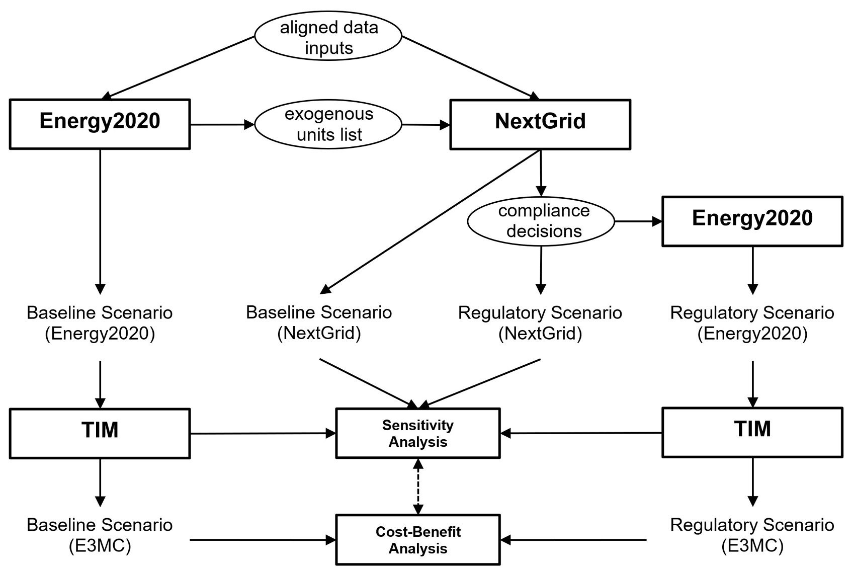 Figure 1. Schematic of model relationships – Text version below the graph