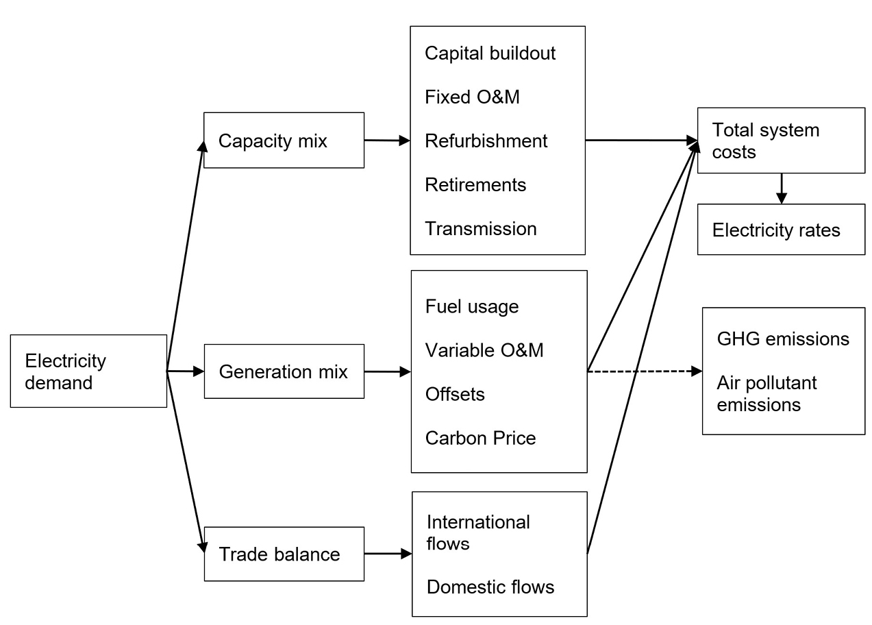 Figure 2: Key electricity system variables and relationships – Text version below the graph