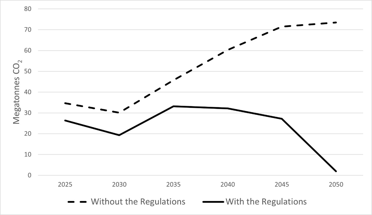 Figure 3. Annual electricity sector emissions in NextGrid’s high electrification (1.83x) scenario – Text version below the graph